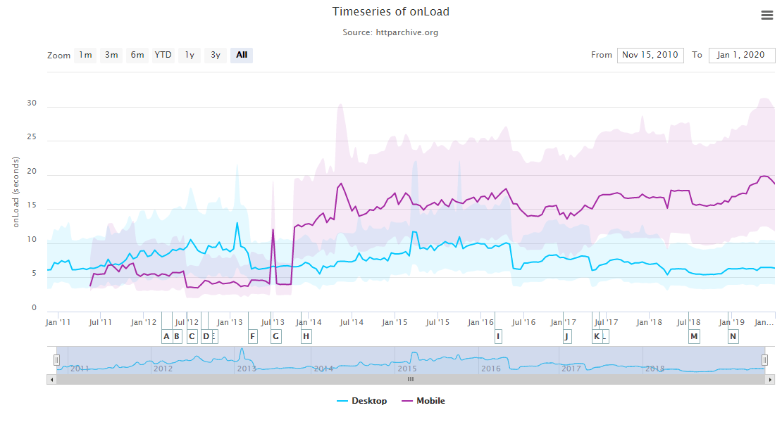 onLoad Increase