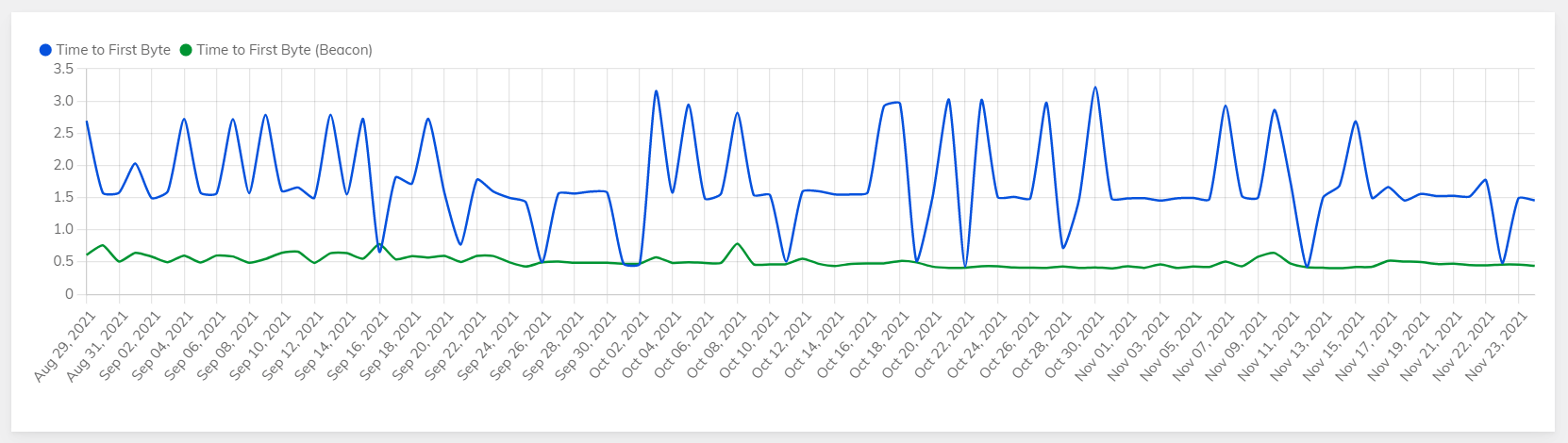 WordPress Lighthouse Time to First Byte Evolution