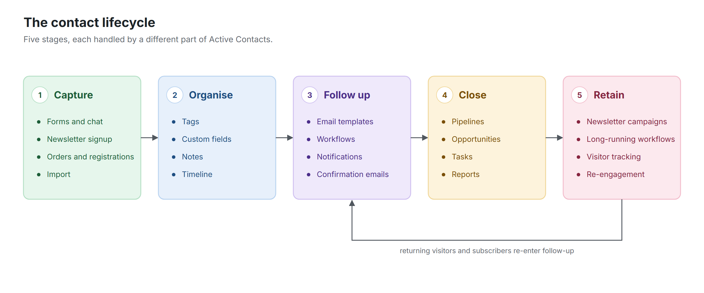 Contacts are captured, organised, followed up, closed and retained. Retained contacts re-enter follow-up when they return.