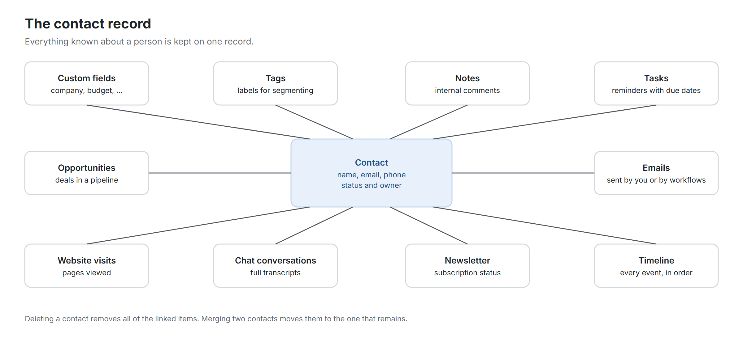 Fields, tags, notes, tasks, opportunities, emails, visits and conversations are all linked to one record.