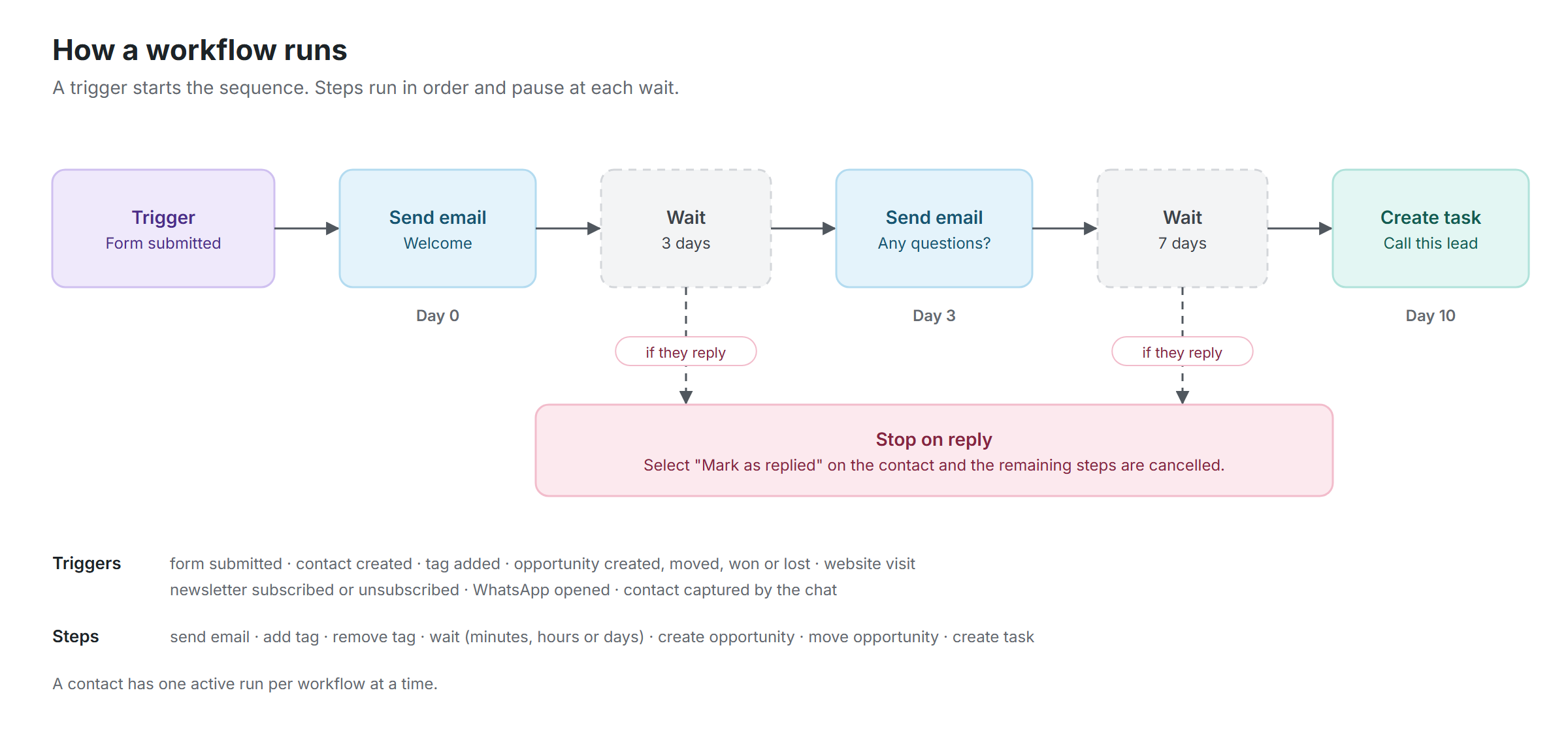A trigger starts the sequence, steps run in order, and a reply cancels what remains.