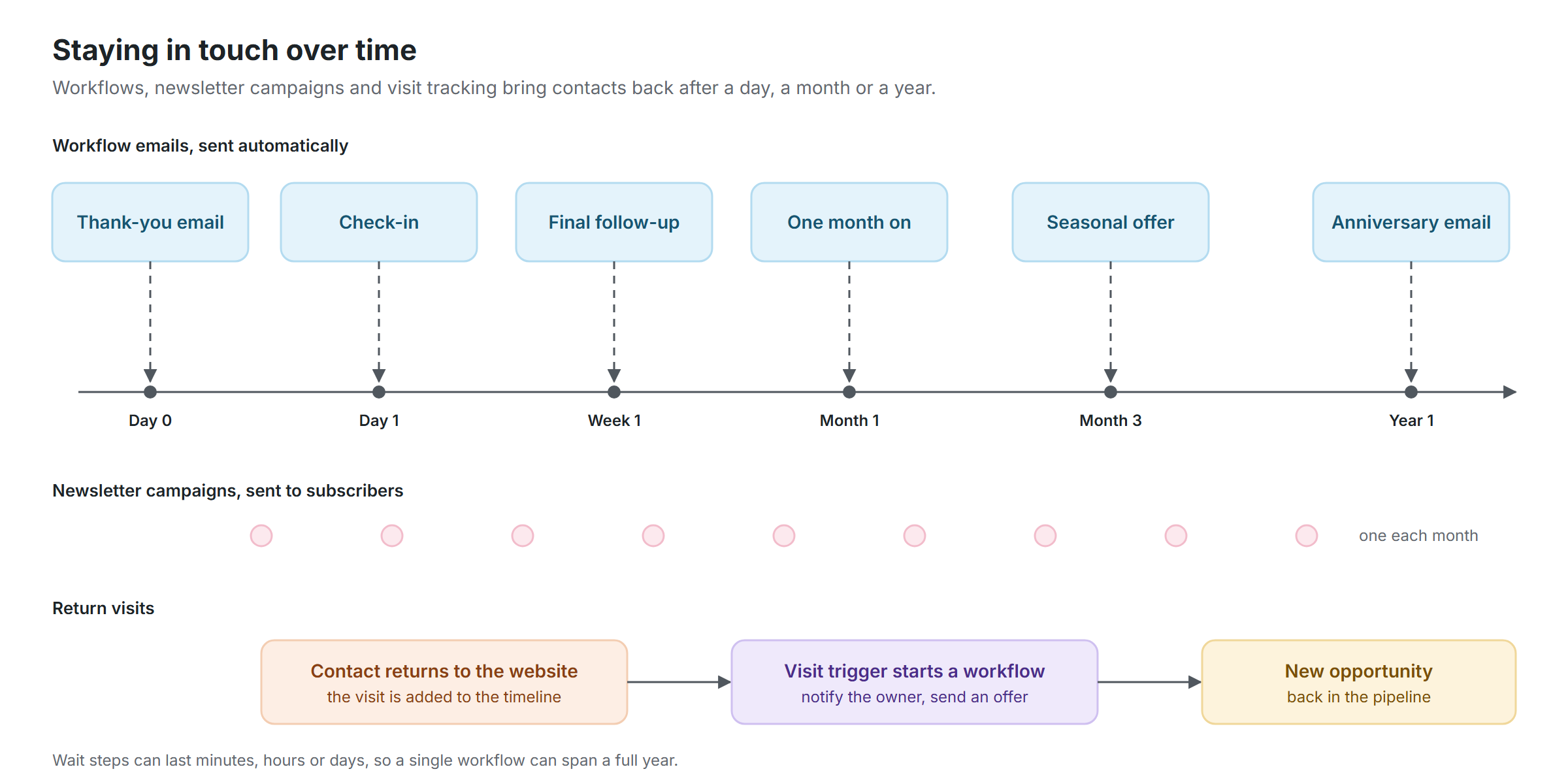 Workflows, newsletter campaigns and visit tracking bring contacts back after a day, a month or a year.