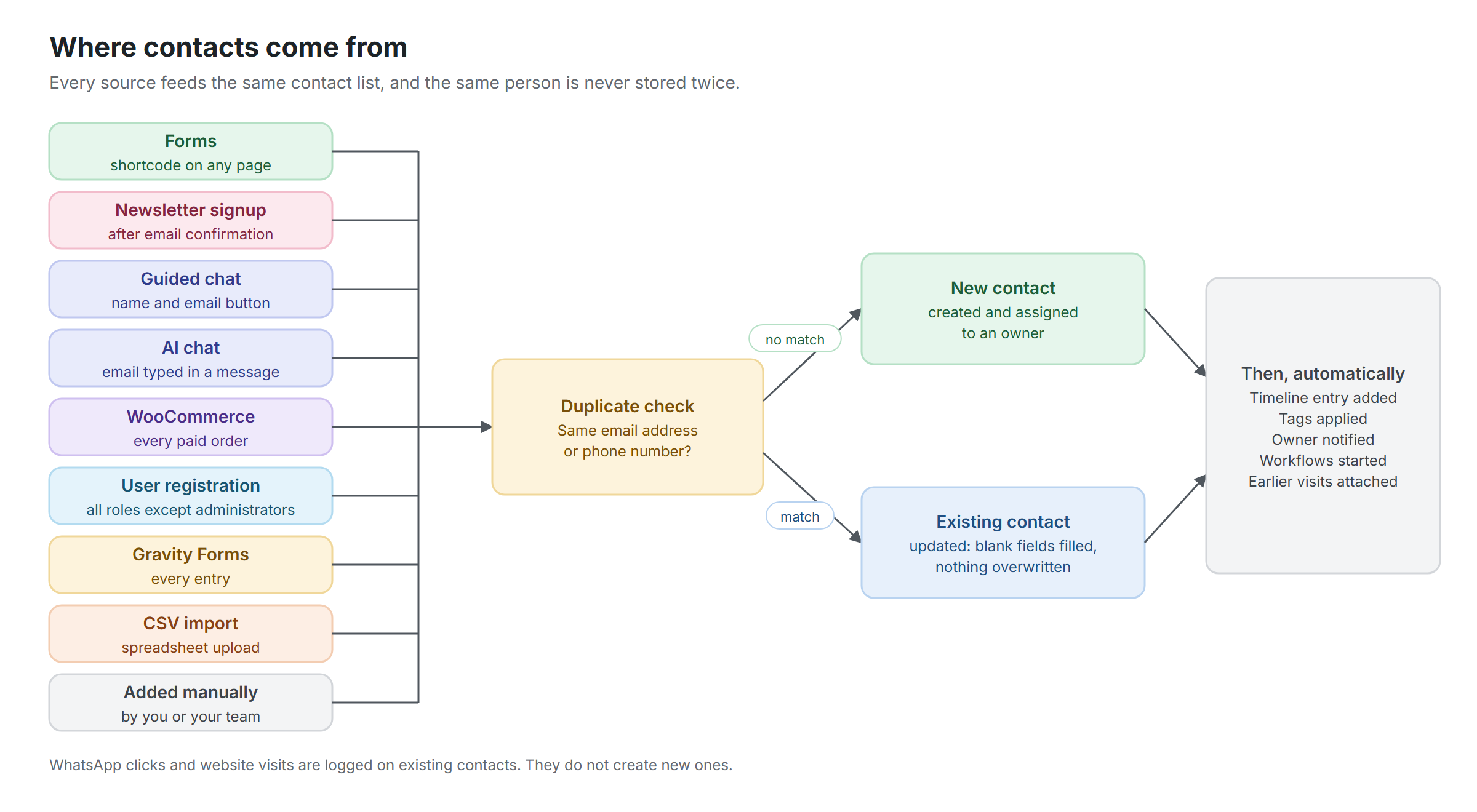 Forms, chat, newsletter signups, WooCommerce orders, user registrations, Gravity Forms and imports pass through a duplicate check, so a person is stored once and updated afterwards.