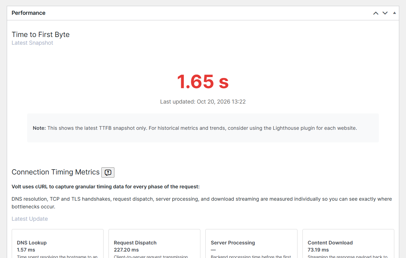 Volt Performance panel showing a 1.65 s Time to First Byte snapshot and a breakdown of DNS lookup, request dispatch, server processing and content download