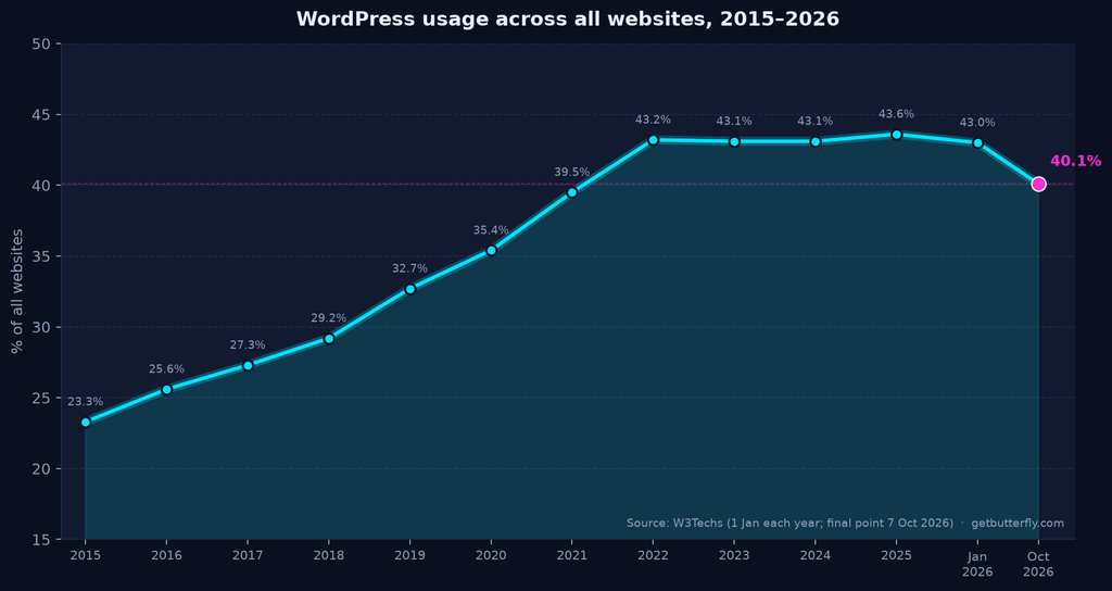 WordPress usage across all websites, 2015–2026.